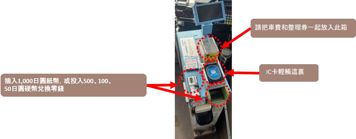 1,000日圓紙幣及500、100、50日圓硬幣可在車內兌換零錢。